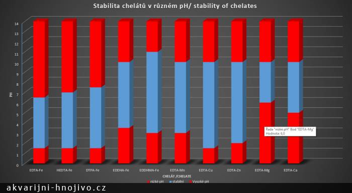 Obrázek 4: Stabilita chelátů v různém pH. 
červená = nestabilní, modrá = stabilní
